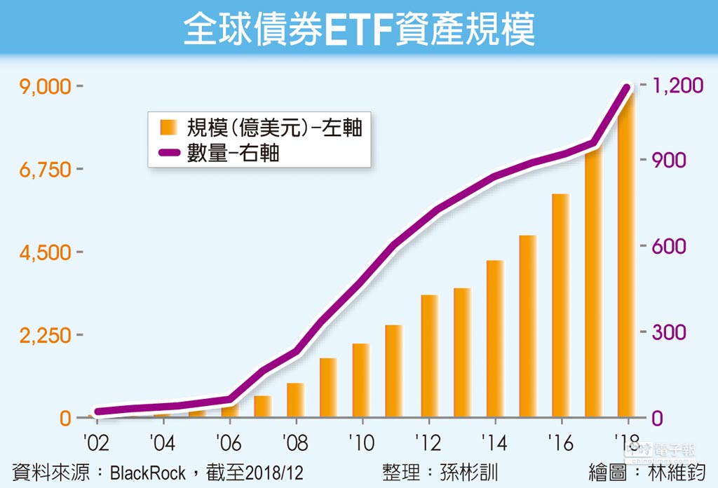 債券ETF擁4優勢吸金利器- 投資理財- 工商時報