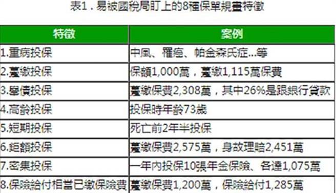 想節稅 8保單規畫易被國稅局盯上 生活 中時新聞網