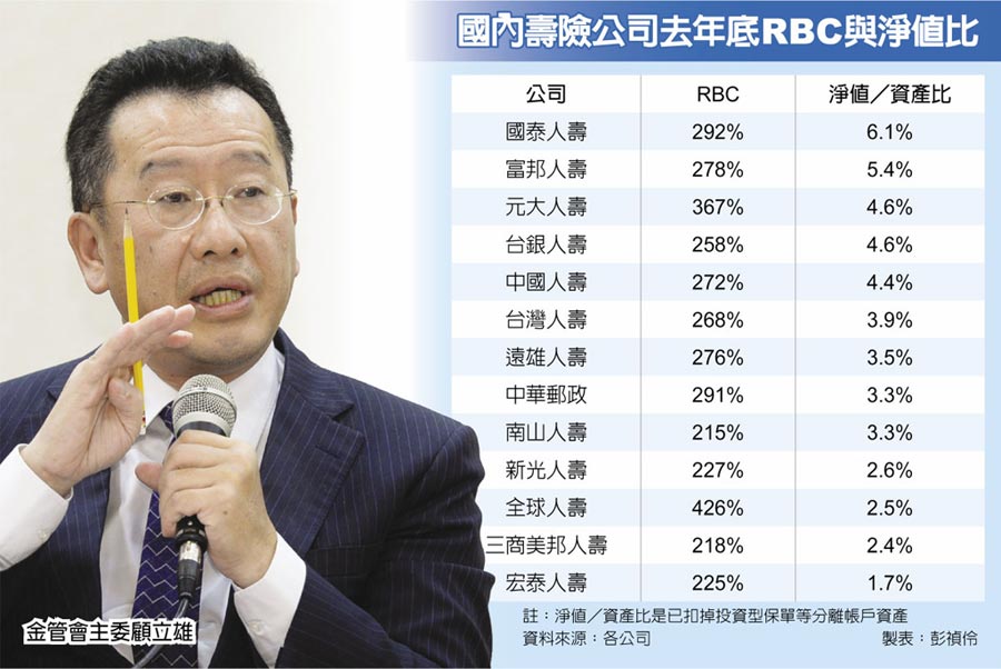 　國內壽險公司去年底RBC與淨值比

　金管會主委顧立雄