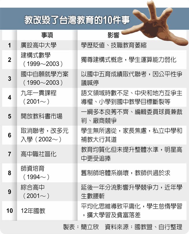 教改毀了台灣教育的10件事
