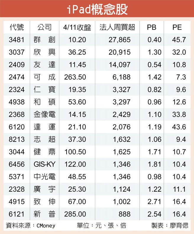 Ipad新品出籠概念股摩拳擦掌 證券 權證 工商時報