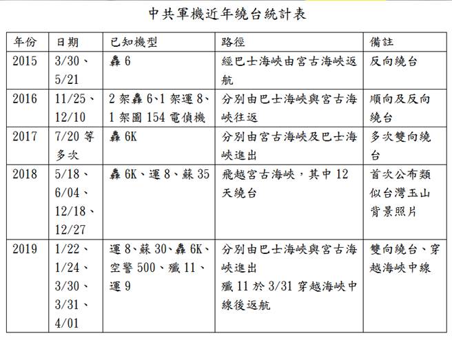 中共军机绕台统计简表。（制表／卢伯华）
