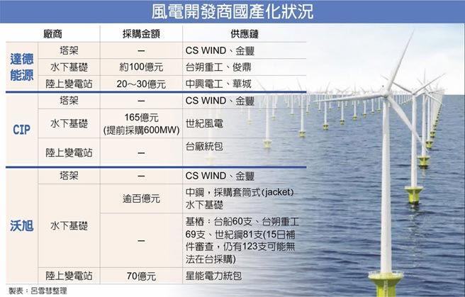 風電國產化楷模廠商出列 財經 工商時報