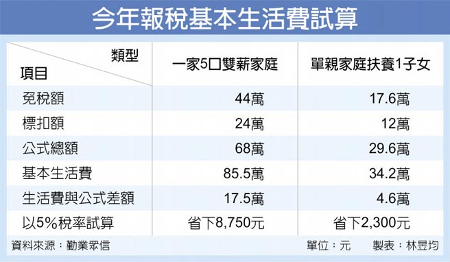 報稅限時批系列報導8 6 多子多孫多福氣基本生活費大減稅 財經要聞 工商時報