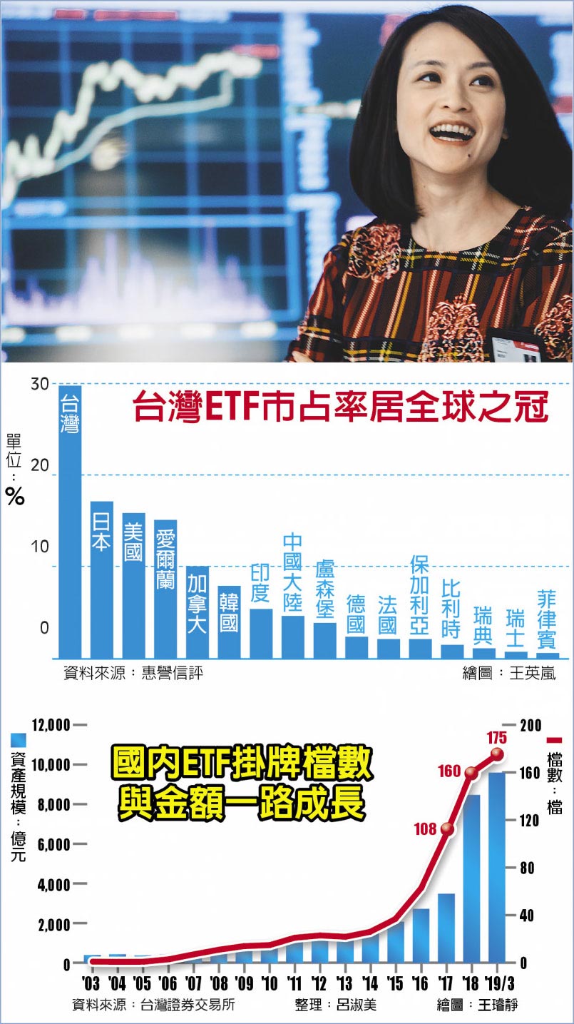 台灣ETF市占率居全球之冠國ETF掛牌檔數與金額一路成長