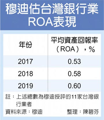 穆迪看好今年業績可望持穩 台灣銀行業 去年ROA估0.58％