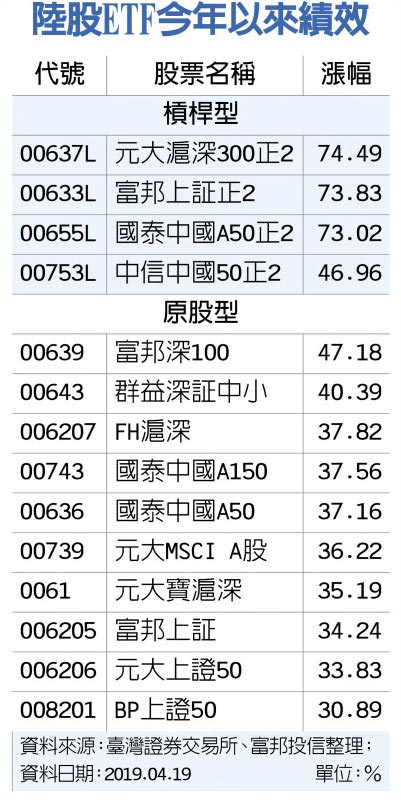 陸股etf人氣 績效雙響炮 財經要聞 工商時報