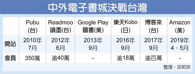 Amazon開站倒數計時電子書市5打1掀價格大戰 產業 科技 工商時報