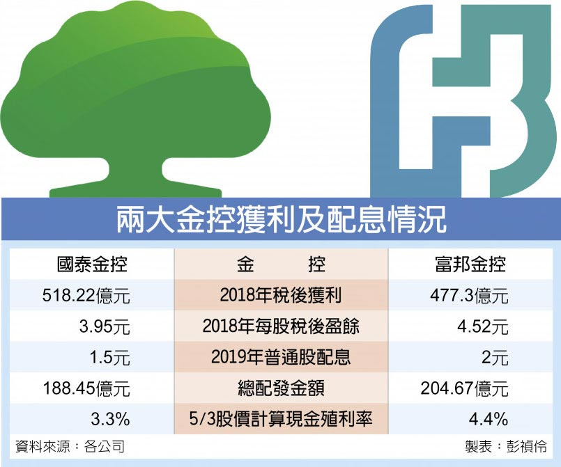 兩大金控獲利及配息情況