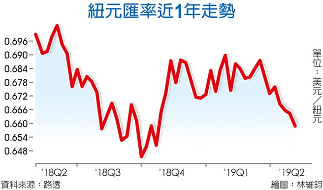 紐西蘭降息1碼歷史新低 全球財經 工商時報