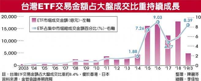 那斯達克高層訪台擴大合作發行etf 財經要聞 工商時報