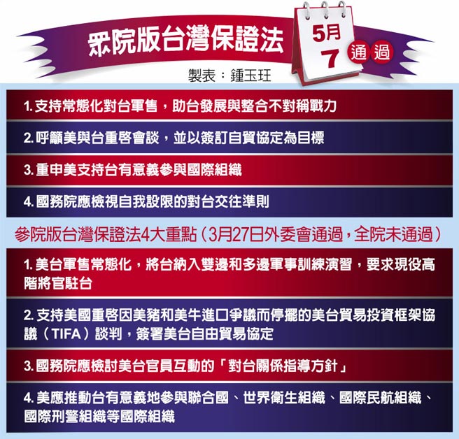 眾院版台灣保證法5月7日通過