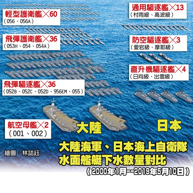 中、日海軍強弱數字說出真相- 焦點新聞- 旺報