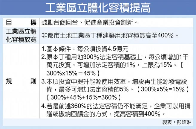 內政部修法丁種用地容積最高400 產業 科技 工商時報