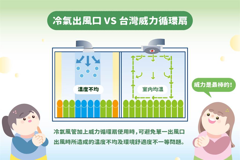 與單僅有冷氣系統相比，若裝上台灣威力循環扇後，全室均溫超舒適，人再多也不怕吹不到。