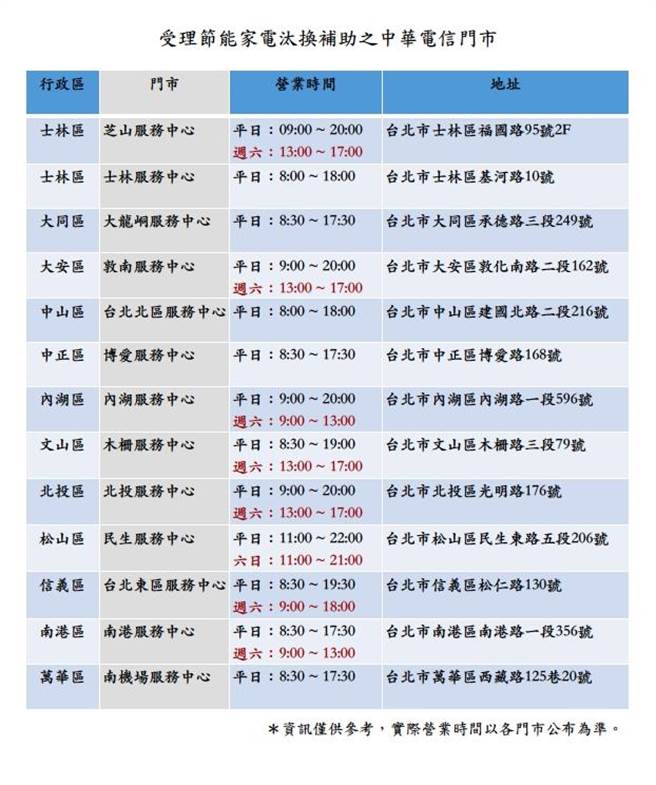 北市節能家電補助13處中華電信門市可受理 生活 中時