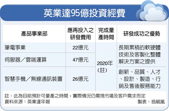 英業達斥資95億研發跨大步 產業 科技 工商時報