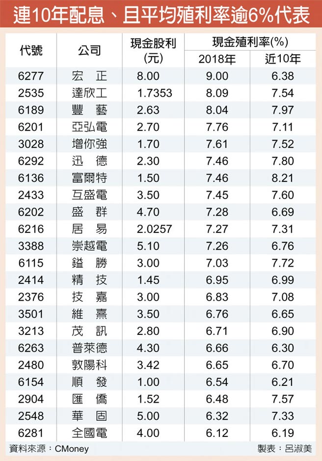 22檔連10年殖利率逾6 證券 權證 工商時報