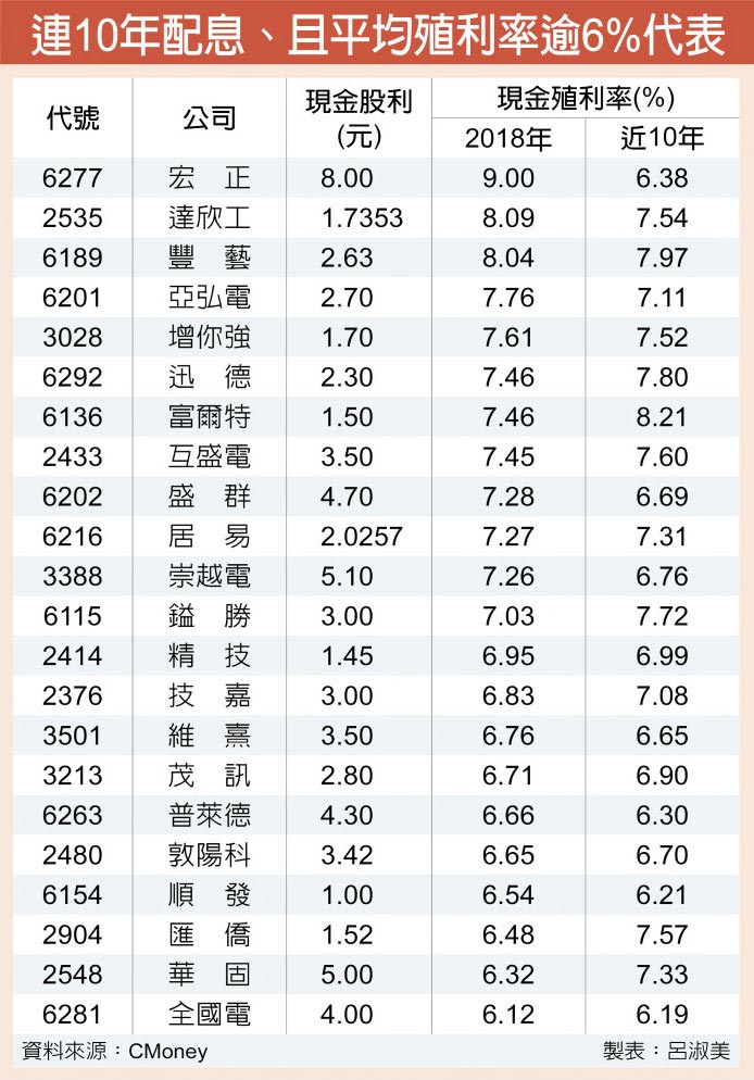 22檔連10年殖利率逾6 陳裕豐的股海記事 Udn部落格