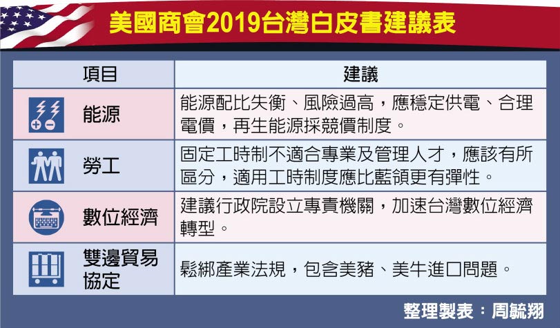 美國商會2019台灣白皮書建議表