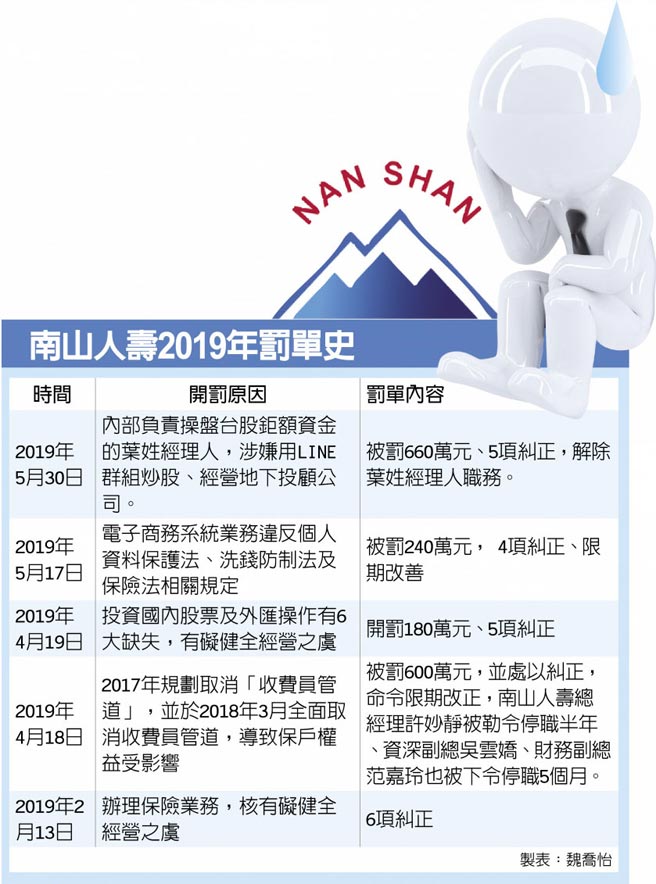 南山半年苦吞1 680萬罰金 金融 稅務 工商時報