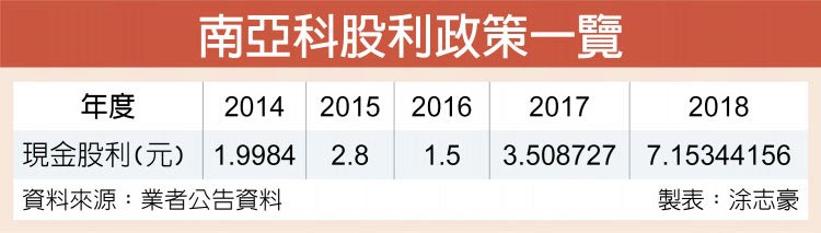 南亞科股利政策一覽