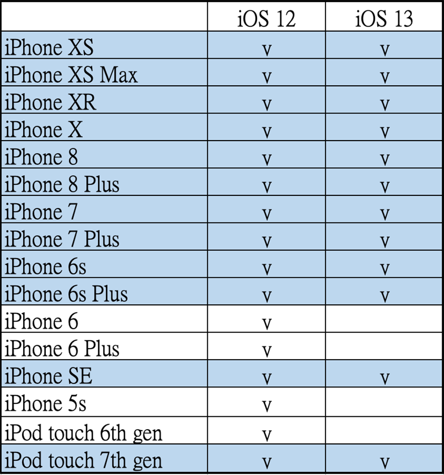 iOS 13可升級設備清單。（表／黃慧雯製）
