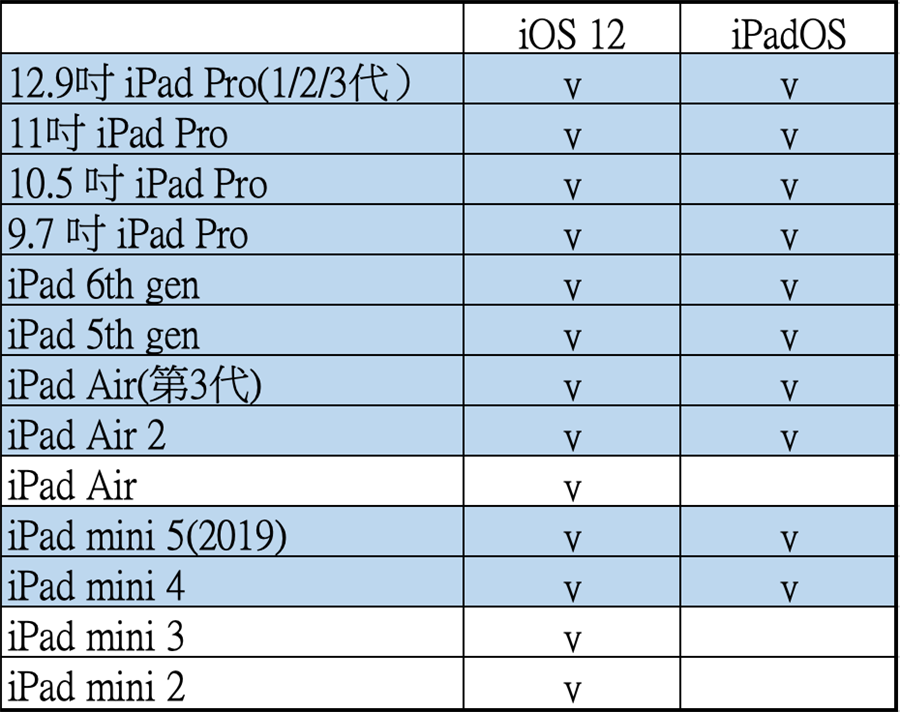 iPadOS 可升級設備清單。（表／黃慧雯製）
