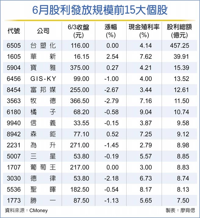 股利活水到6月除息行情開跑 財經要聞 工商時報