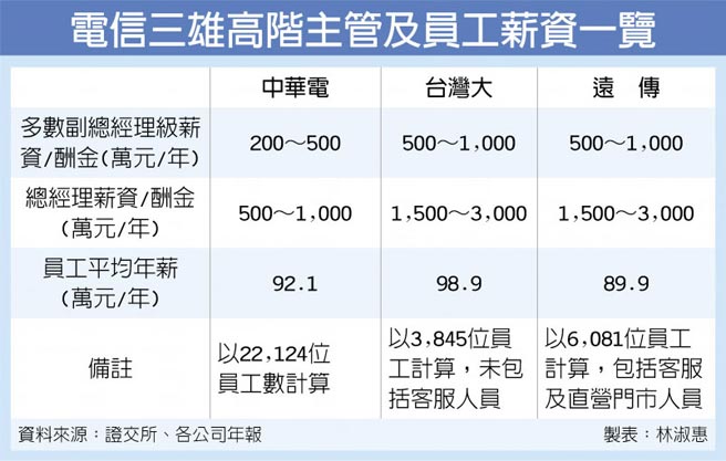 電信高層薪資中華電遜一籌 財經 工商時報