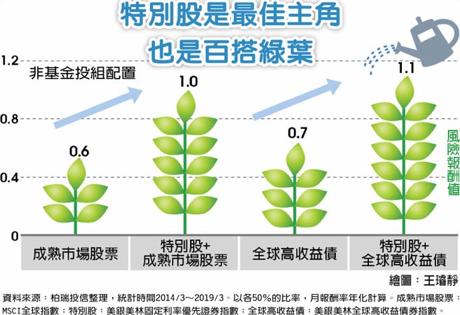 高耐震特別股資產配置必備 投資理財 工商時報