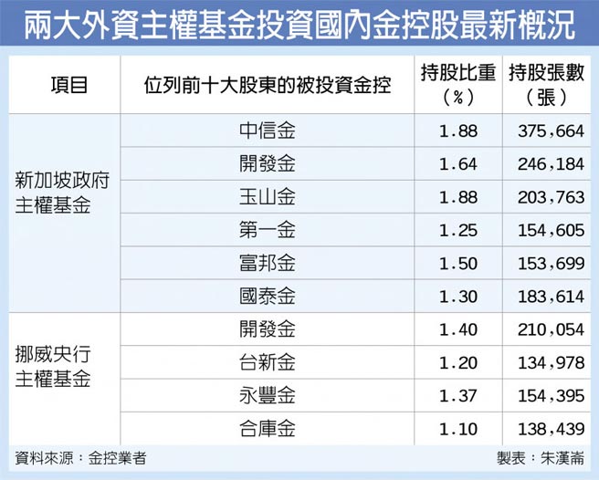 金控股超吸金兩大外資主權基金豪擲600億 財經要聞 工商時報