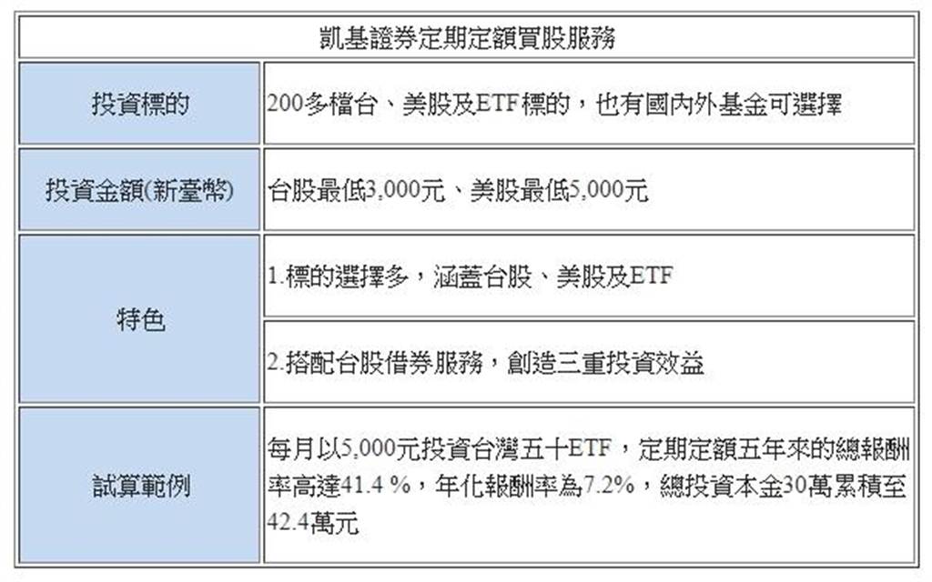 新鮮人理財術凱基證推定期定額存股 財經 工商