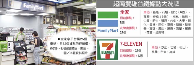 全家打敗小七台鐵據點大洗牌 財經要聞 工商時報