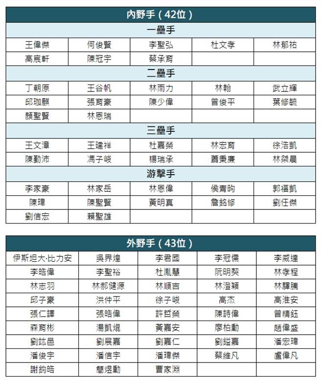2019中華職棒新人球員選拔測試會選手名單。（中華職棒競技組提供）