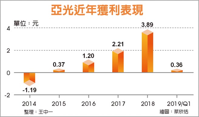 亞光近年獲利表現