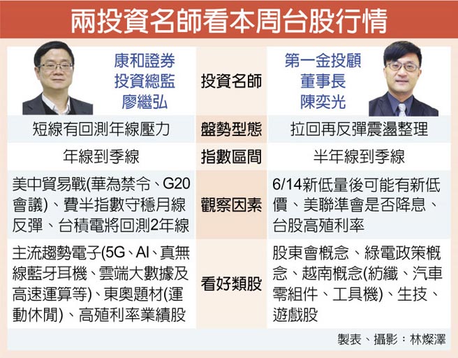 台股回測年線壓力大 證券 權證 工商時報