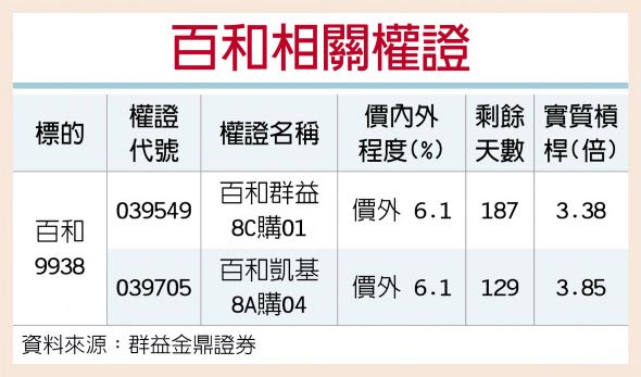 百和相關權證