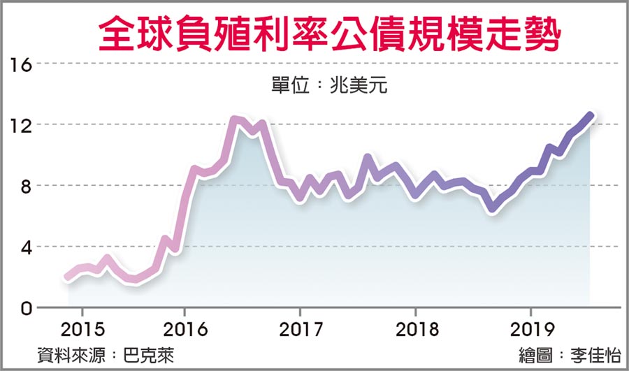 攀升至12.5兆美元負殖利率公債規模登高峰- 全球財經- 工商時報