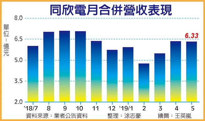 同欣電配息6元陳泰銘接董座 證券 權證 工商時報