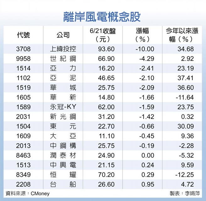 看壞出脫 上緯賣風場離岸風電概念股gg 財經要聞 工商時報