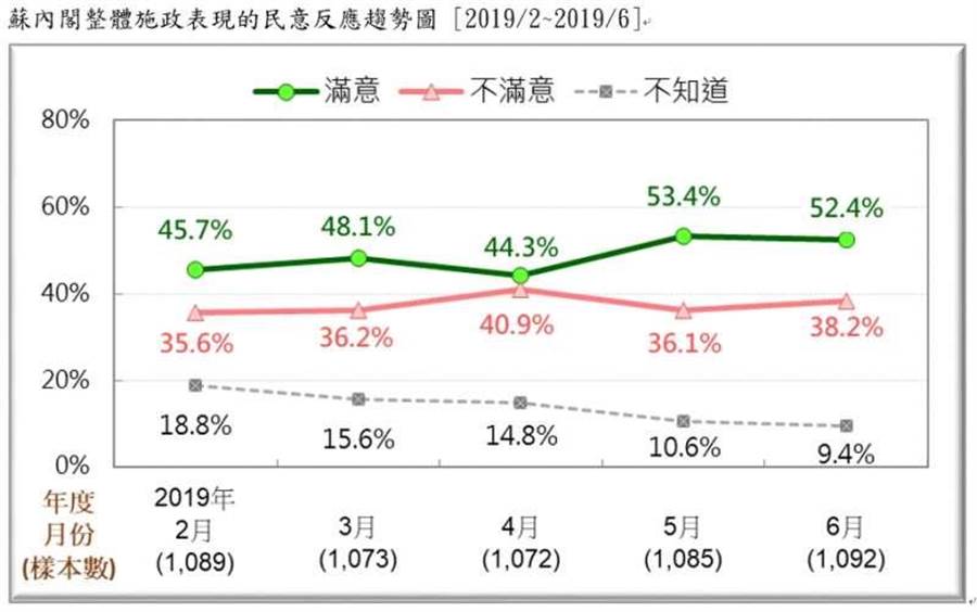 台灣民意基金會今天公布最新民調，對於蘇貞昌內閣施政表現，有五成二的人基本上滿意蘇內閣的表現，有三成八的人不滿意。(台灣民意基金會提供)