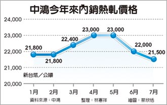中鴻7月盤價下調 熱軋降2.77％