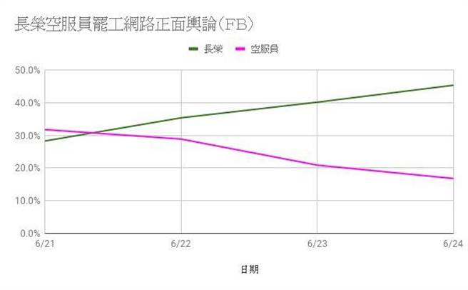 王浩宇曝光长荣罢工事件劳资双方的声量图。（图撷取自王浩宇脸书）