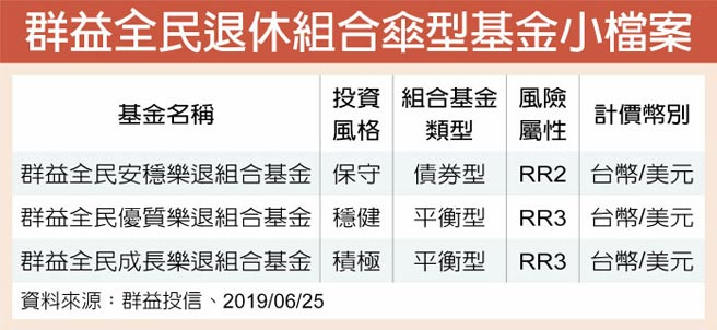 群益退休組合傘型基金7 15開募 產業特刊 工商時報