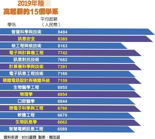 選填志願不用愁 這些科系有錢途 - 焦點新聞 - 旺報