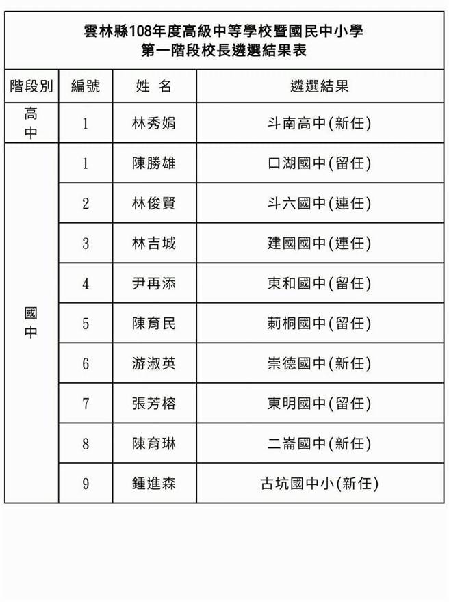 108年度雲林縣學校校長第一階段遴選名單出爐 社會 中時