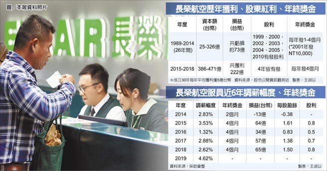 長榮航年終獎金連4年4個月 財經要聞 工商時報