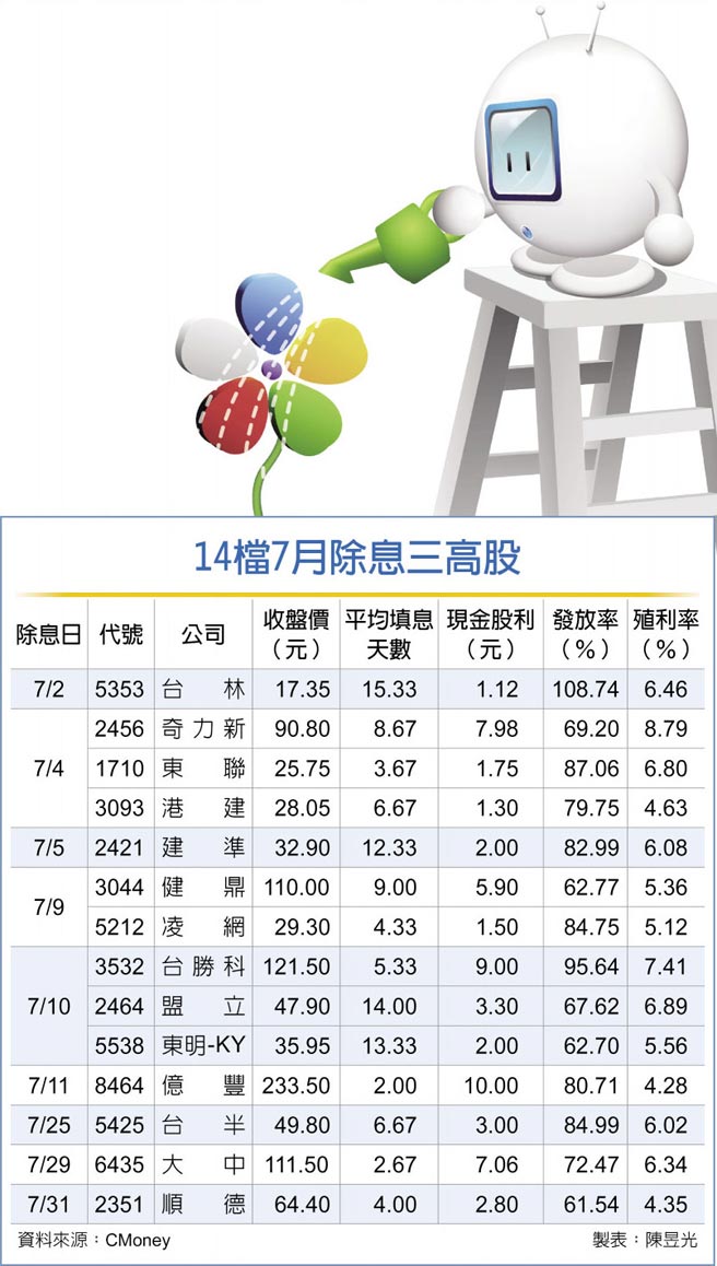 5千億股息活水7月注台股 財經要聞 工商時報