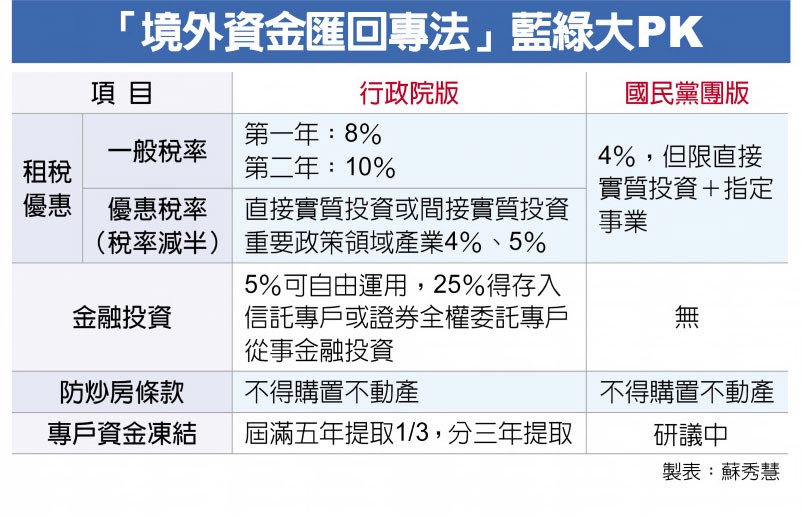 「境外資金匯回專法」藍綠大PK
